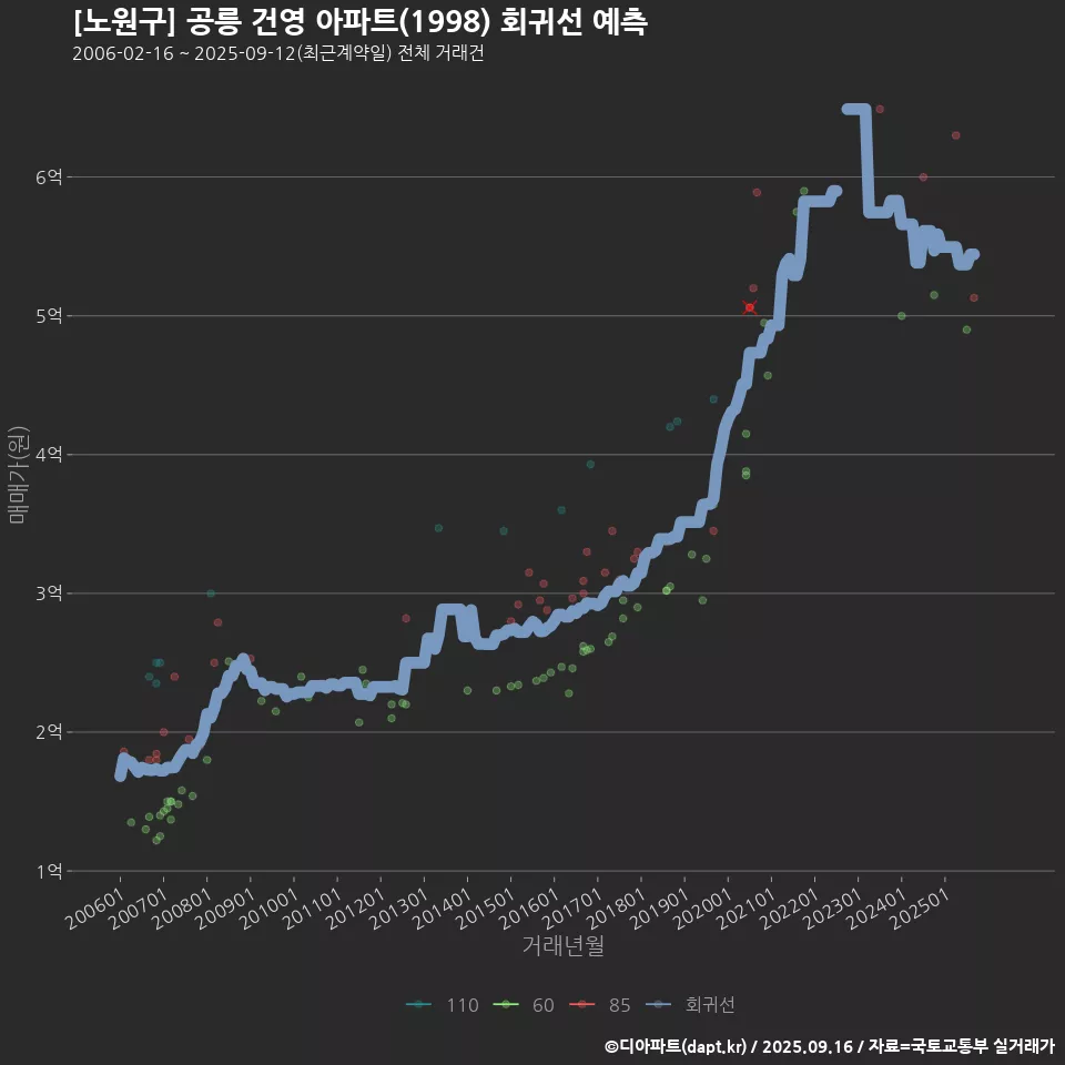 [노원구] 공릉 건영 아파트(1998) 회귀선 예측