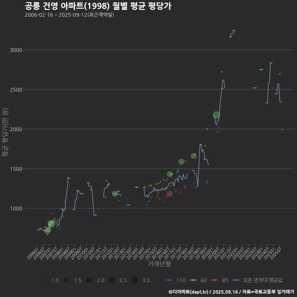 공릉 건영 아파트(1998) 월별 평균 평당가