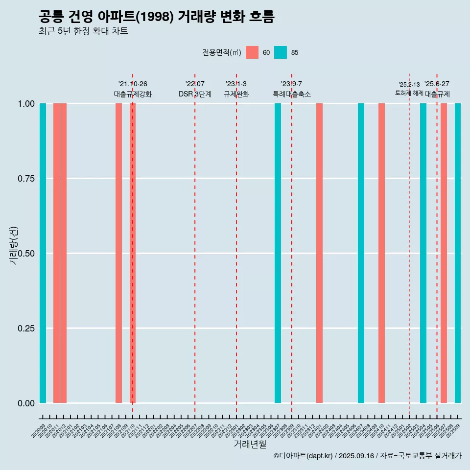 공릉 건영 아파트(1998) 거래량 변화 흐름