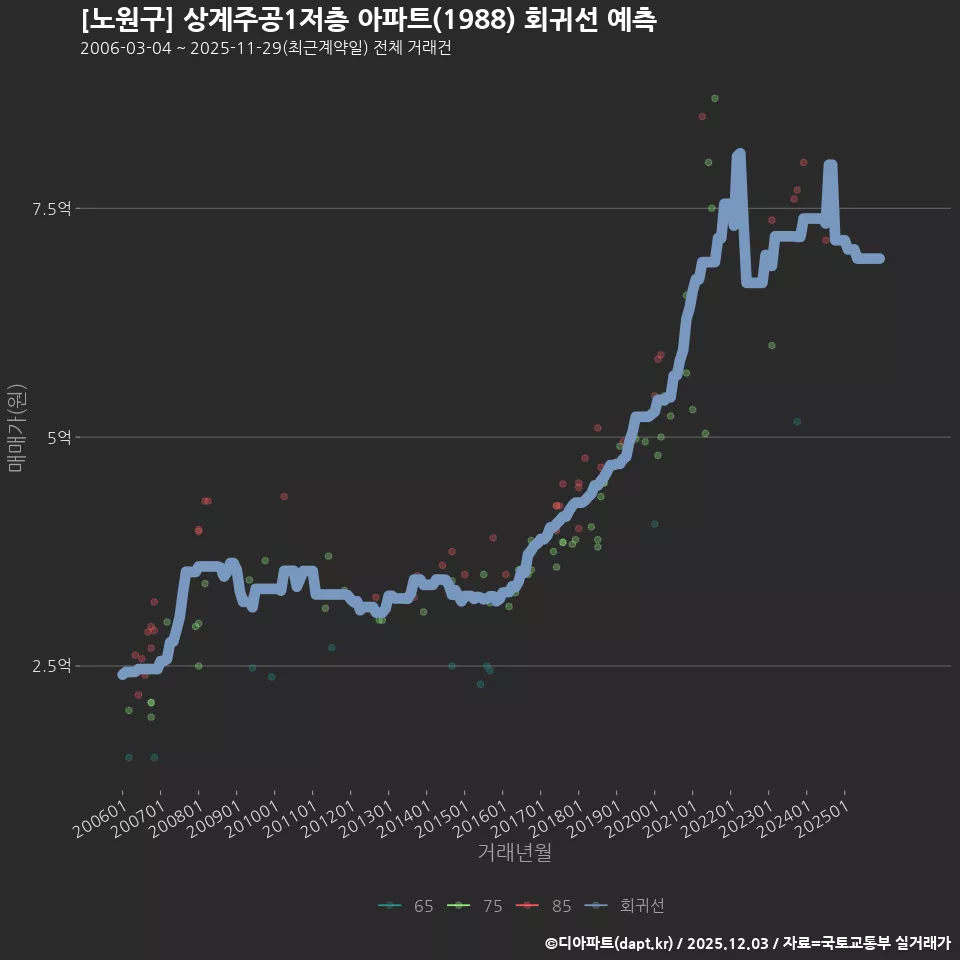 [노원구] 상계주공1저층 아파트(1988) 회귀선 예측