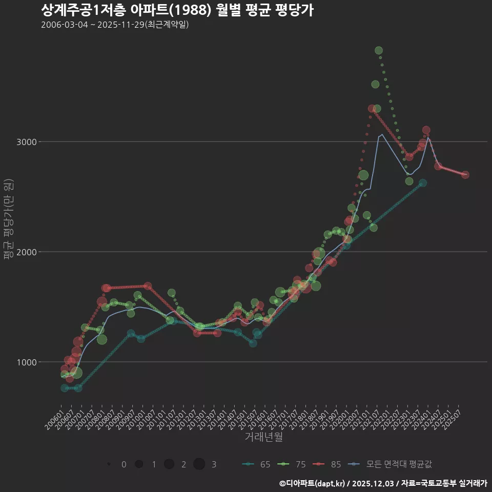 상계주공1저층 아파트(1988) 월별 평균 평당가