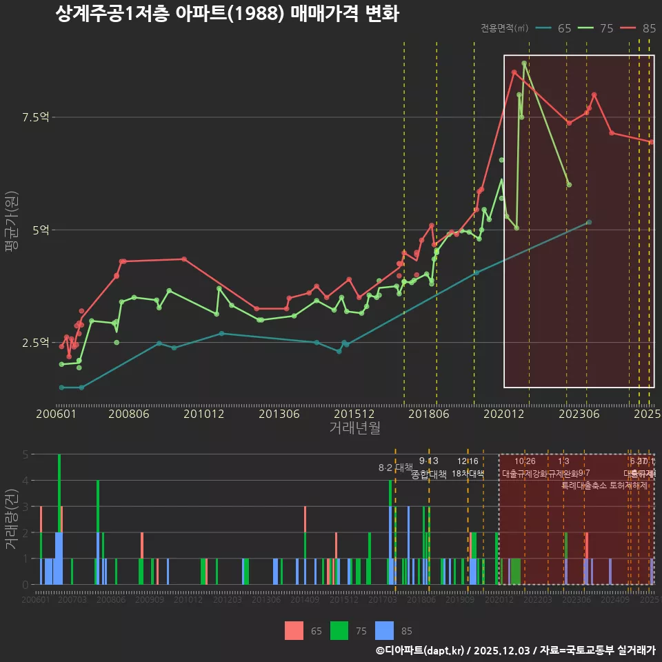 상계주공1저층 아파트(1988) 매매가격 변화