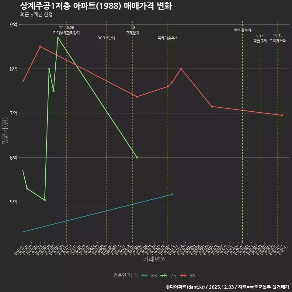 상계주공1저층 아파트(1988) 매매가격 변화