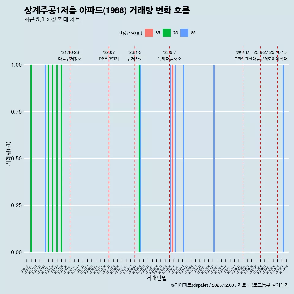 상계주공1저층 아파트(1988) 거래량 변화 흐름