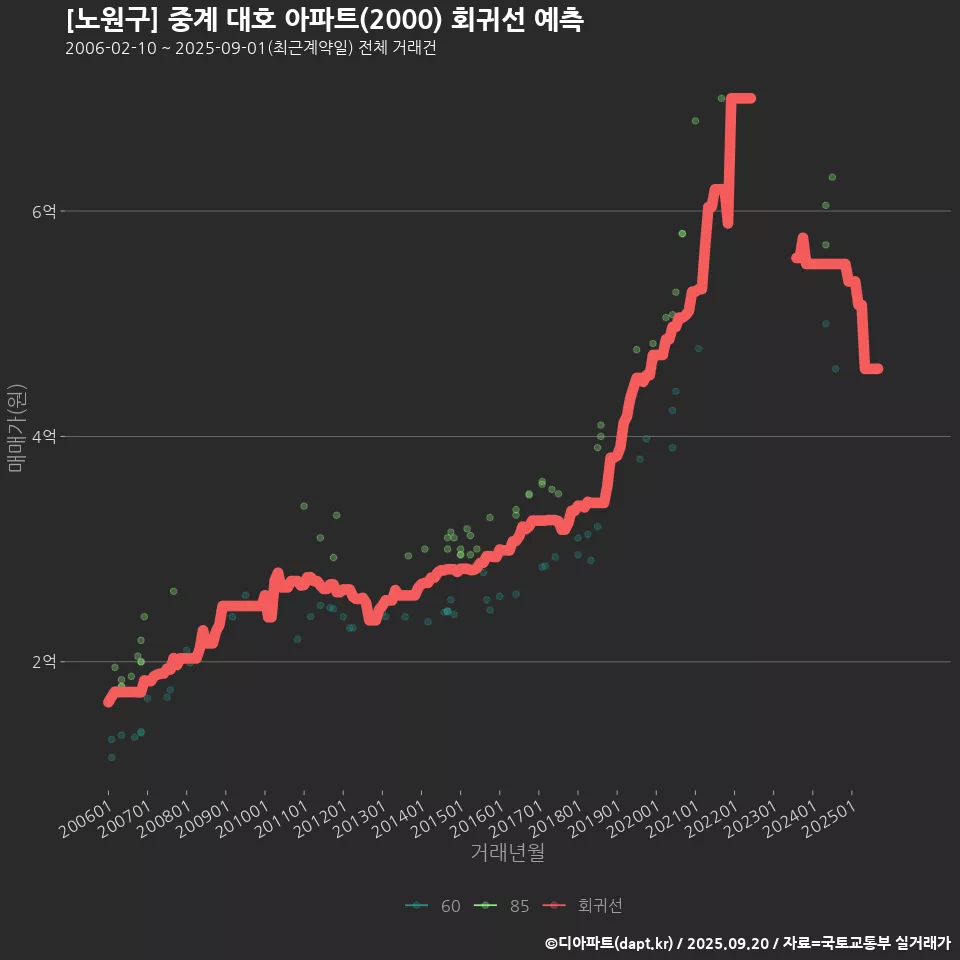 [노원구] 중계 대호 아파트(2000) 회귀선 예측