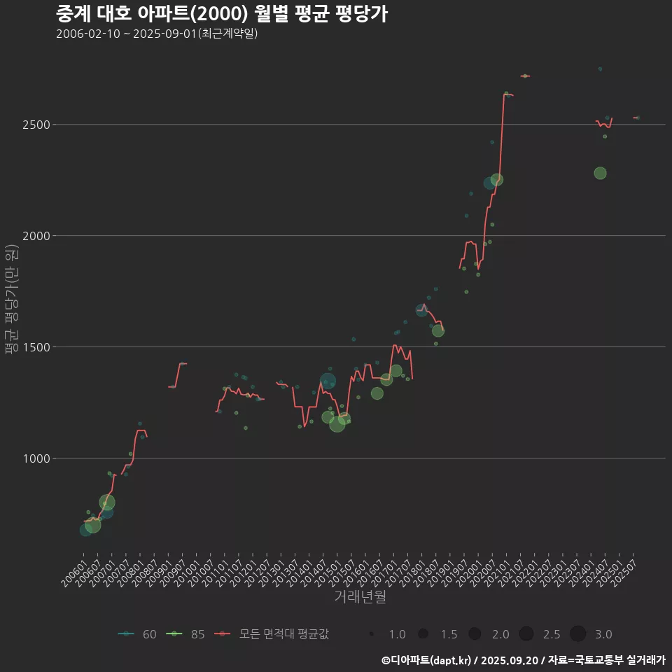 중계 대호 아파트(2000) 월별 평균 평당가