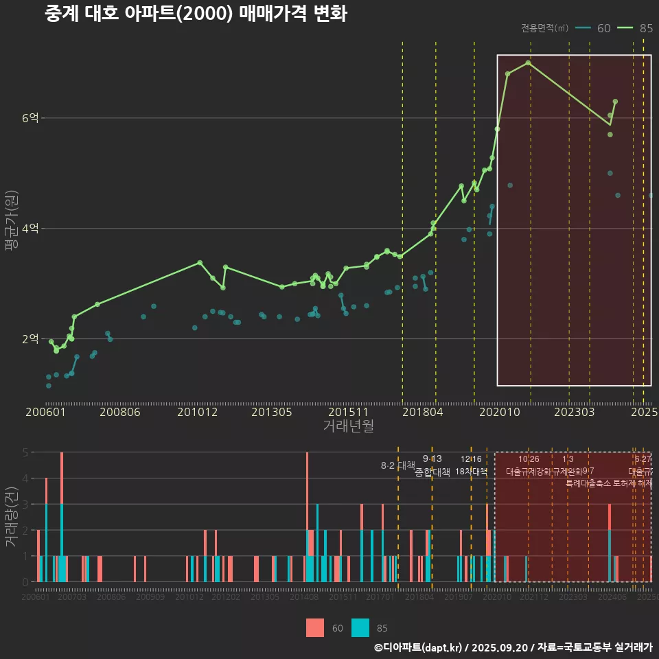 중계 대호 아파트(2000) 매매가격 변화