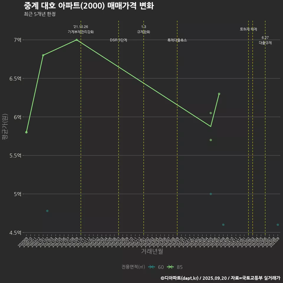 중계 대호 아파트(2000) 매매가격 변화