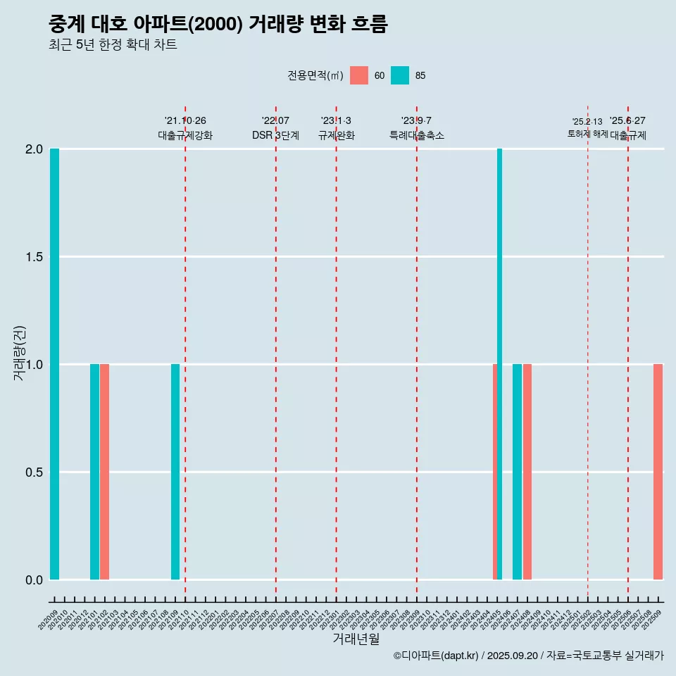 중계 대호 아파트(2000) 거래량 변화 흐름