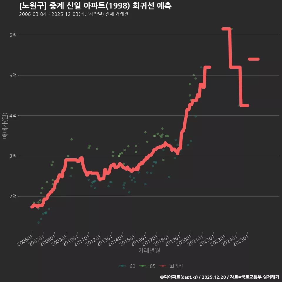 [노원구] 중계 신일 아파트(1998) 회귀선 예측