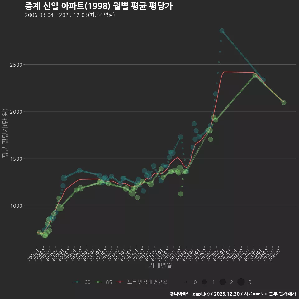 중계 신일 아파트(1998) 월별 평균 평당가