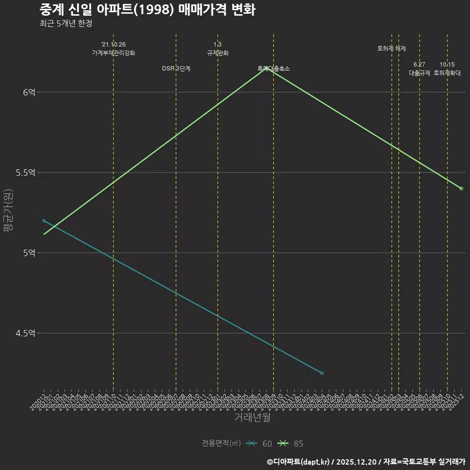 중계 신일 아파트(1998) 매매가격 변화