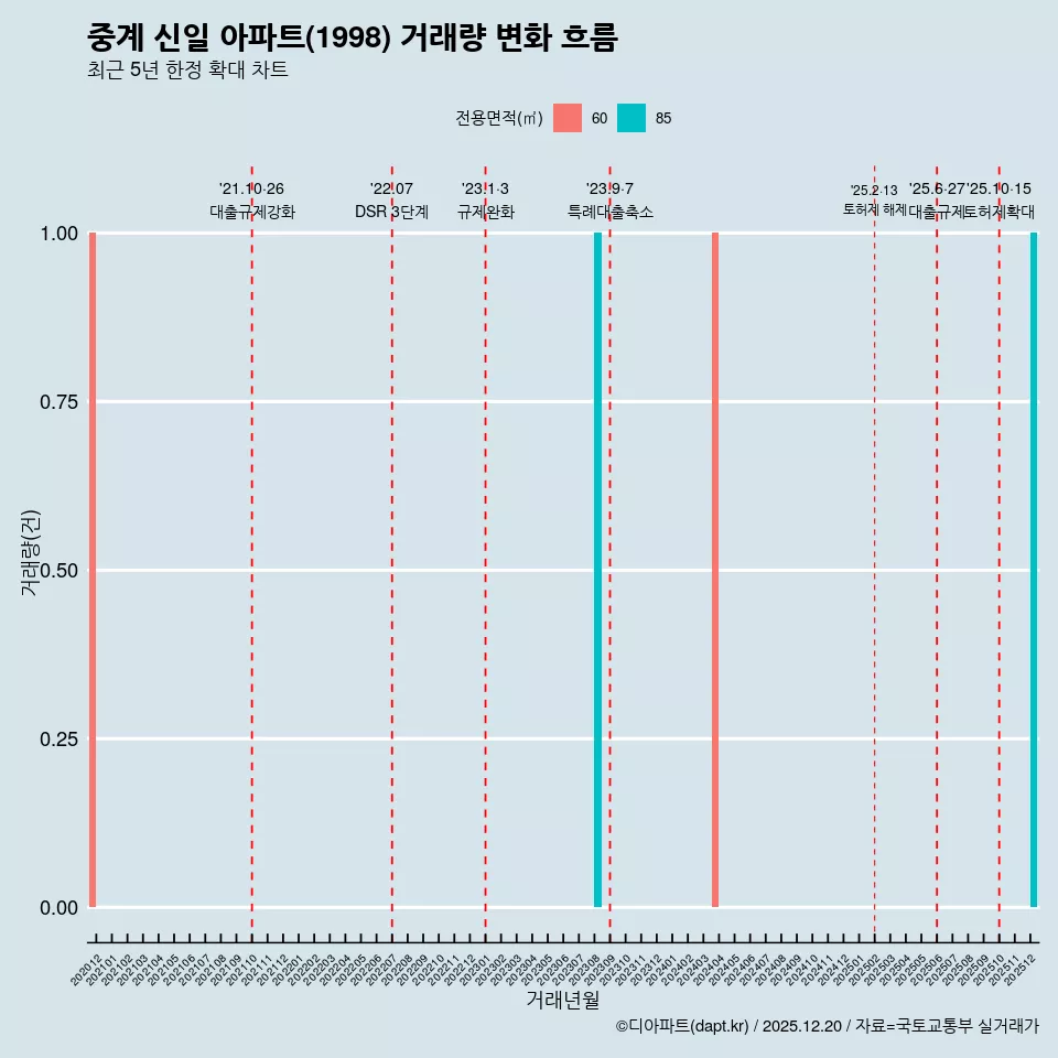 중계 신일 아파트(1998) 거래량 변화 흐름