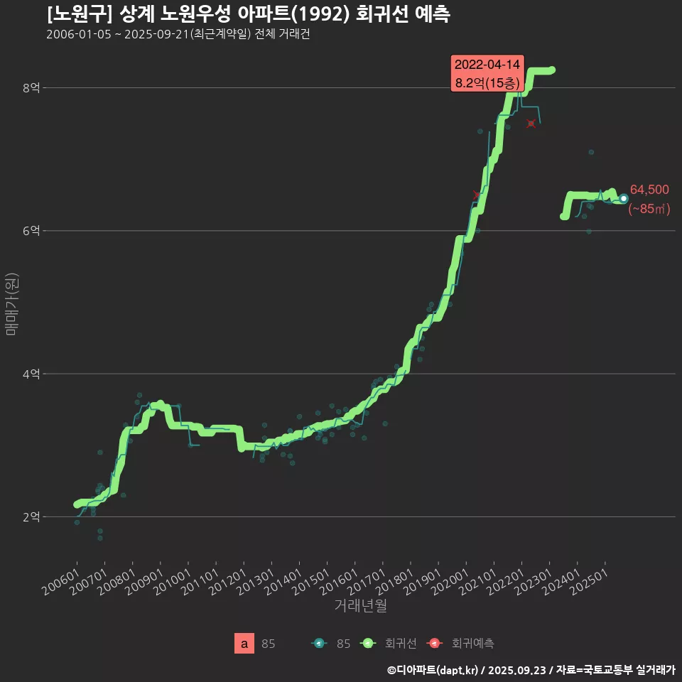 [노원구] 상계 노원우성 아파트(1992) 회귀선 예측