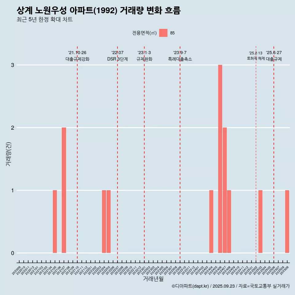 상계 노원우성 아파트(1992) 거래량 변화 흐름