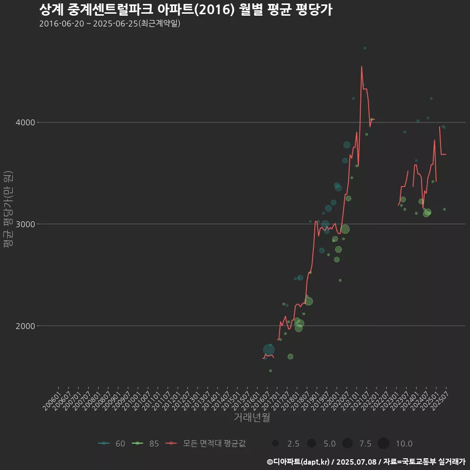 상계 중계센트럴파크 아파트(2016) 월별 평균 평당가