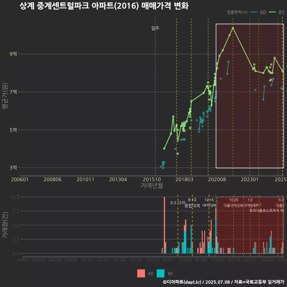 상계 중계센트럴파크 아파트(2016) 매매가격 변화
