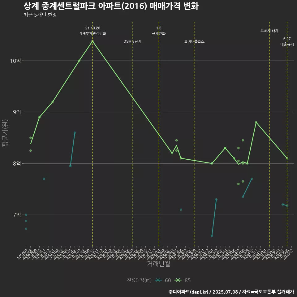 상계 중계센트럴파크 아파트(2016) 매매가격 변화