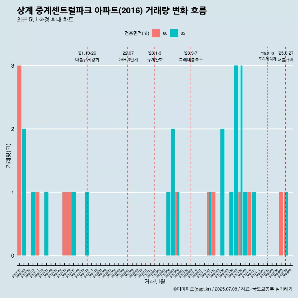 상계 중계센트럴파크 아파트(2016) 거래량 변화 흐름