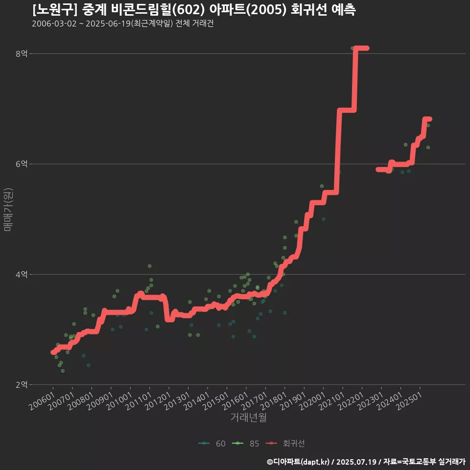 [노원구] 중계 비콘드림힐(602) 아파트(2005) 회귀선 예측
