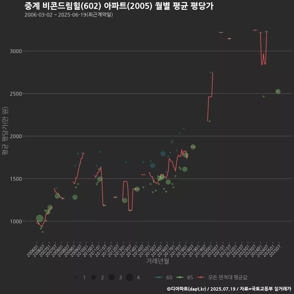 중계 비콘드림힐(602) 아파트(2005) 월별 평균 평당가
