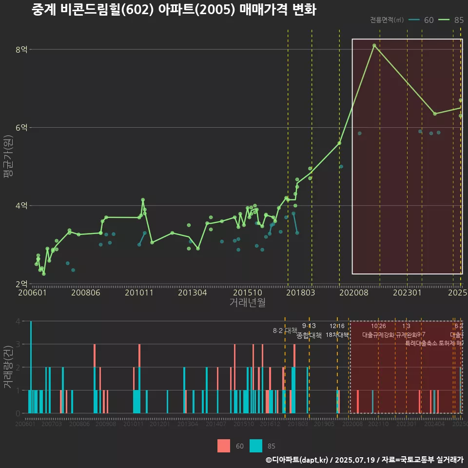 중계 비콘드림힐(602) 아파트(2005) 매매가격 변화