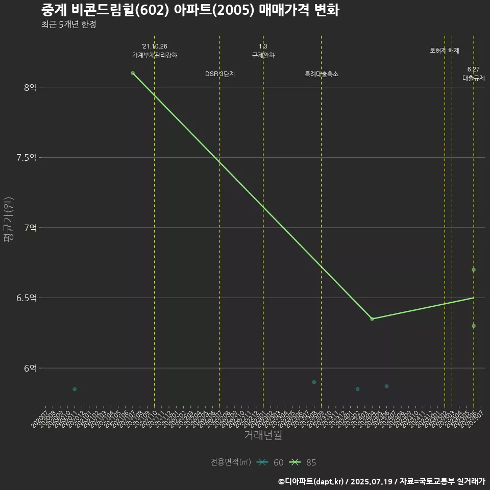 중계 비콘드림힐(602) 아파트(2005) 매매가격 변화