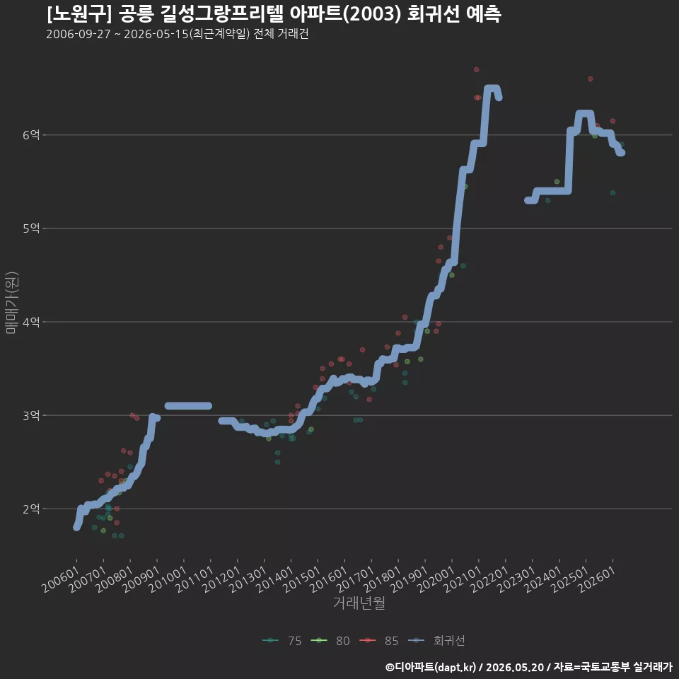 [노원구] 공릉 길성그랑프리텔 아파트(2003) 회귀선 예측