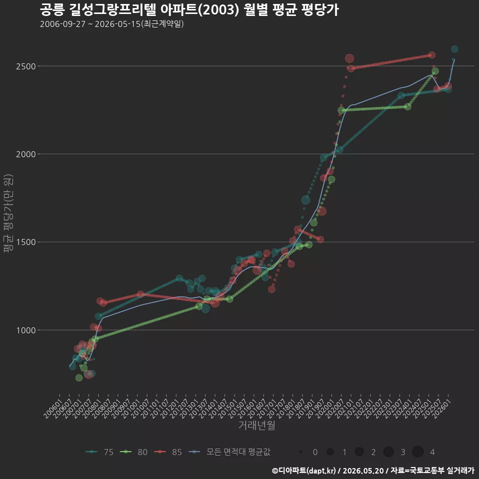 공릉 길성그랑프리텔 아파트(2003) 월별 평균 평당가