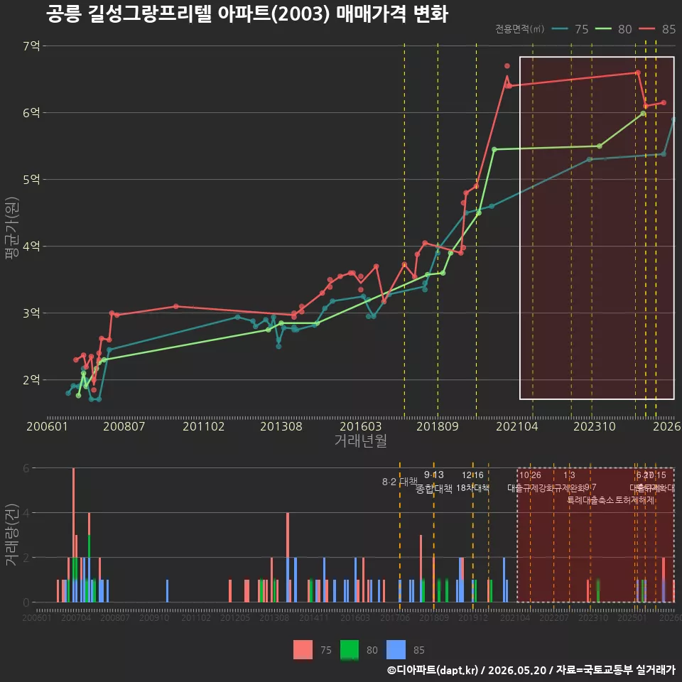 공릉 길성그랑프리텔 아파트(2003) 매매가격 변화