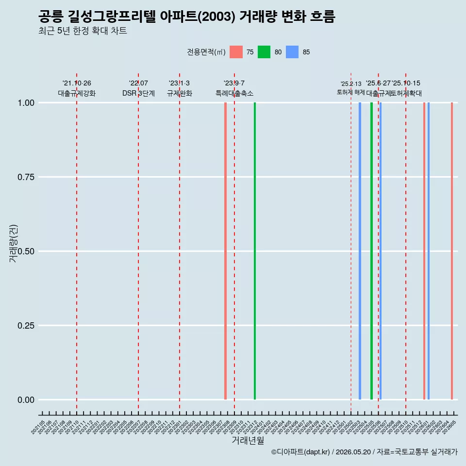 공릉 길성그랑프리텔 아파트(2003) 거래량 변화 흐름