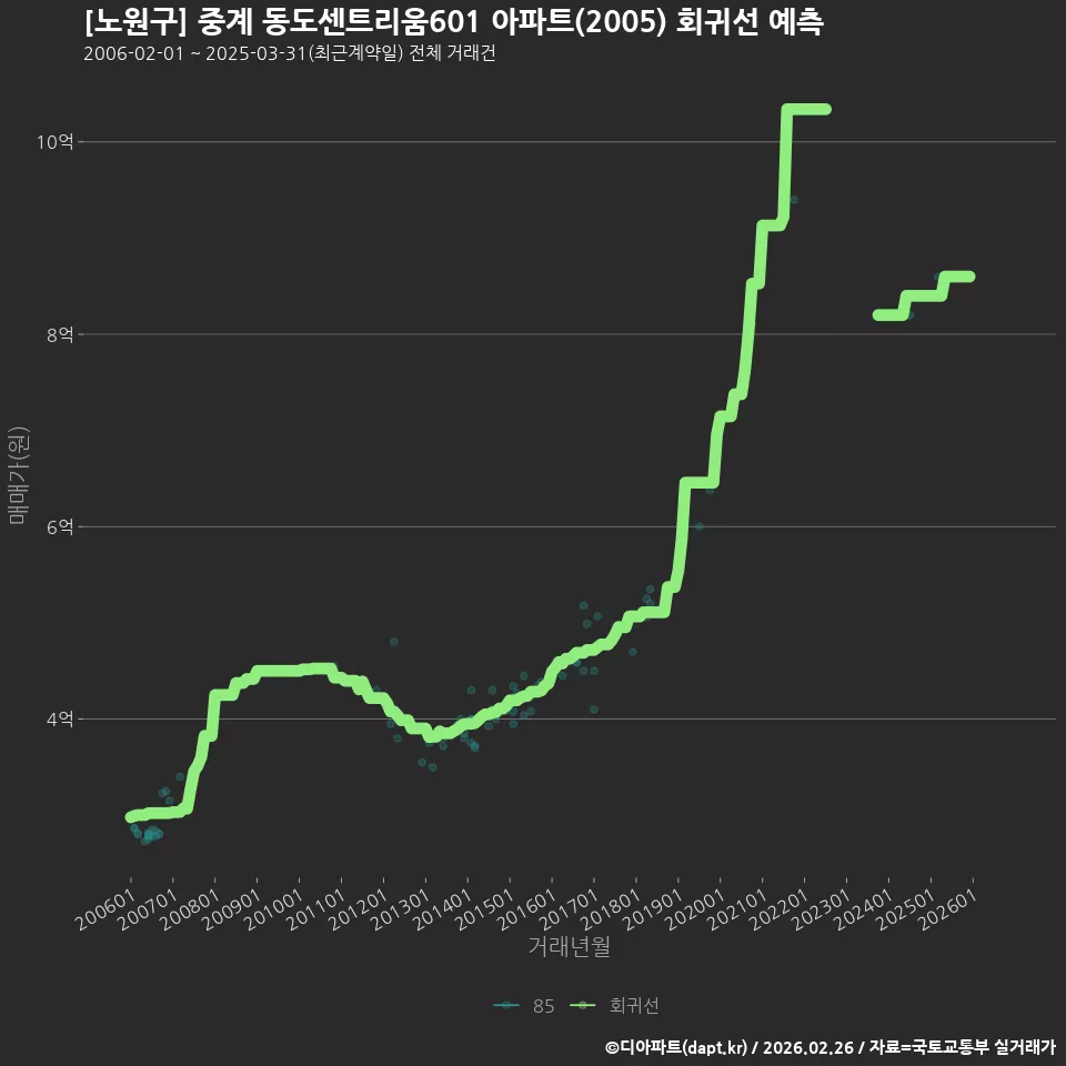 [노원구] 중계 동도센트리움601 아파트(2005) 회귀선 예측