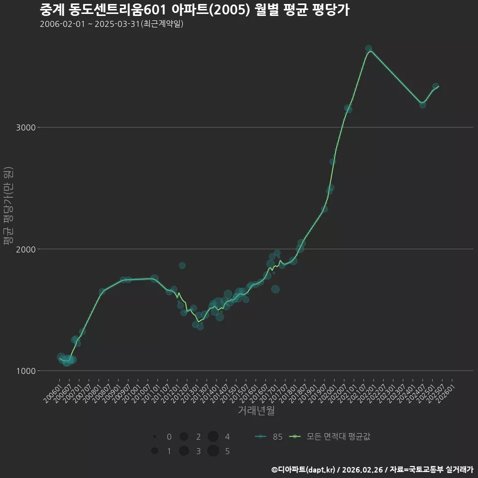 중계 동도센트리움601 아파트(2005) 월별 평균 평당가