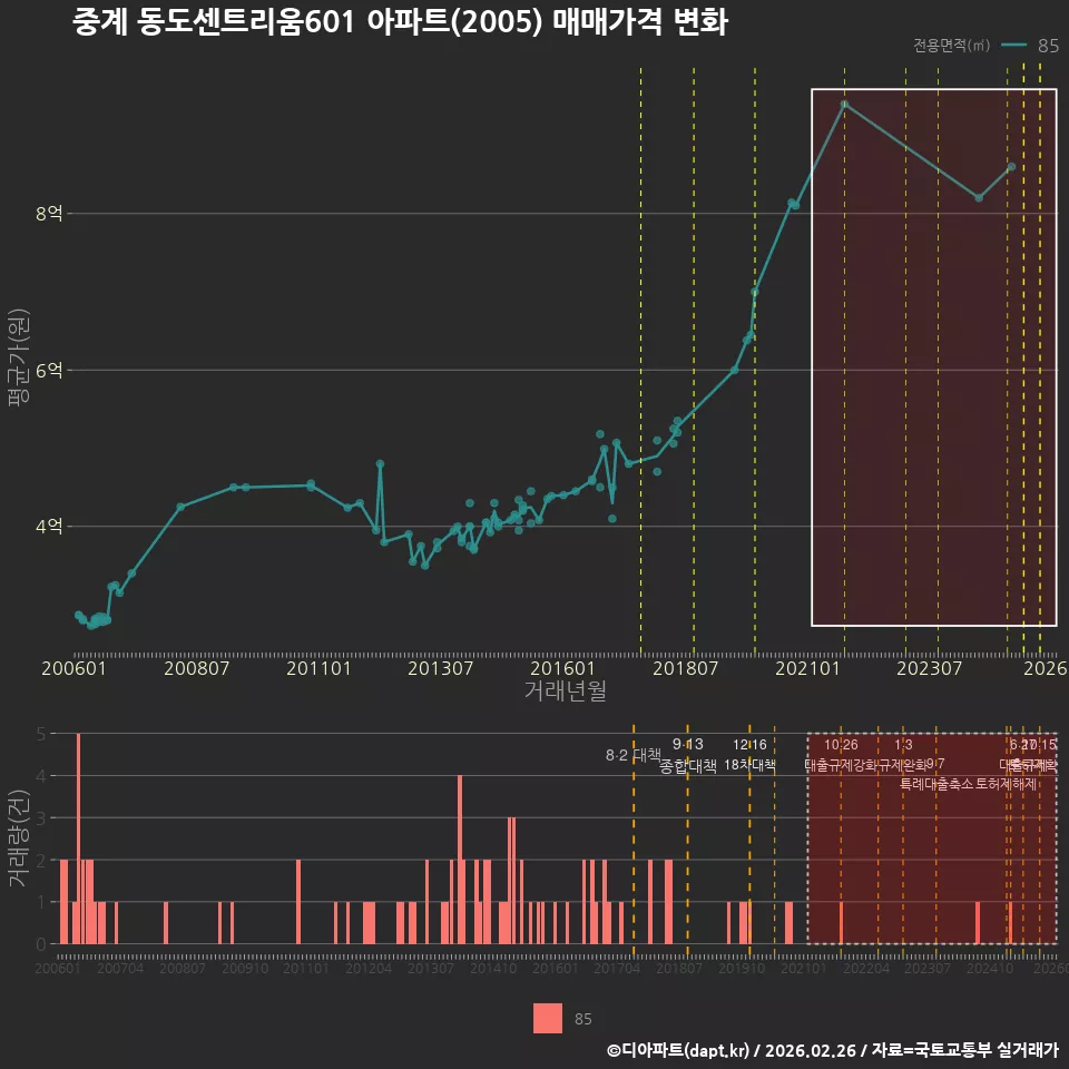 중계 동도센트리움601 아파트(2005) 매매가격 변화