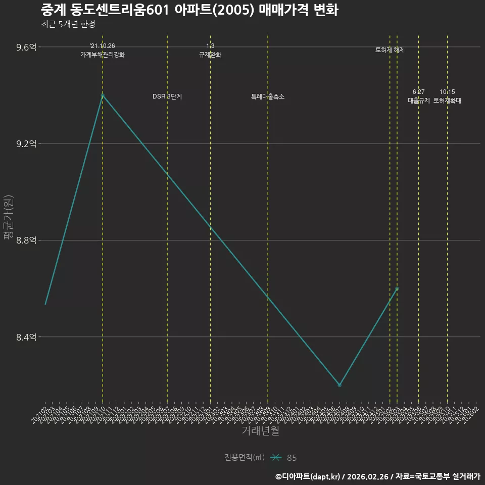 중계 동도센트리움601 아파트(2005) 매매가격 변화