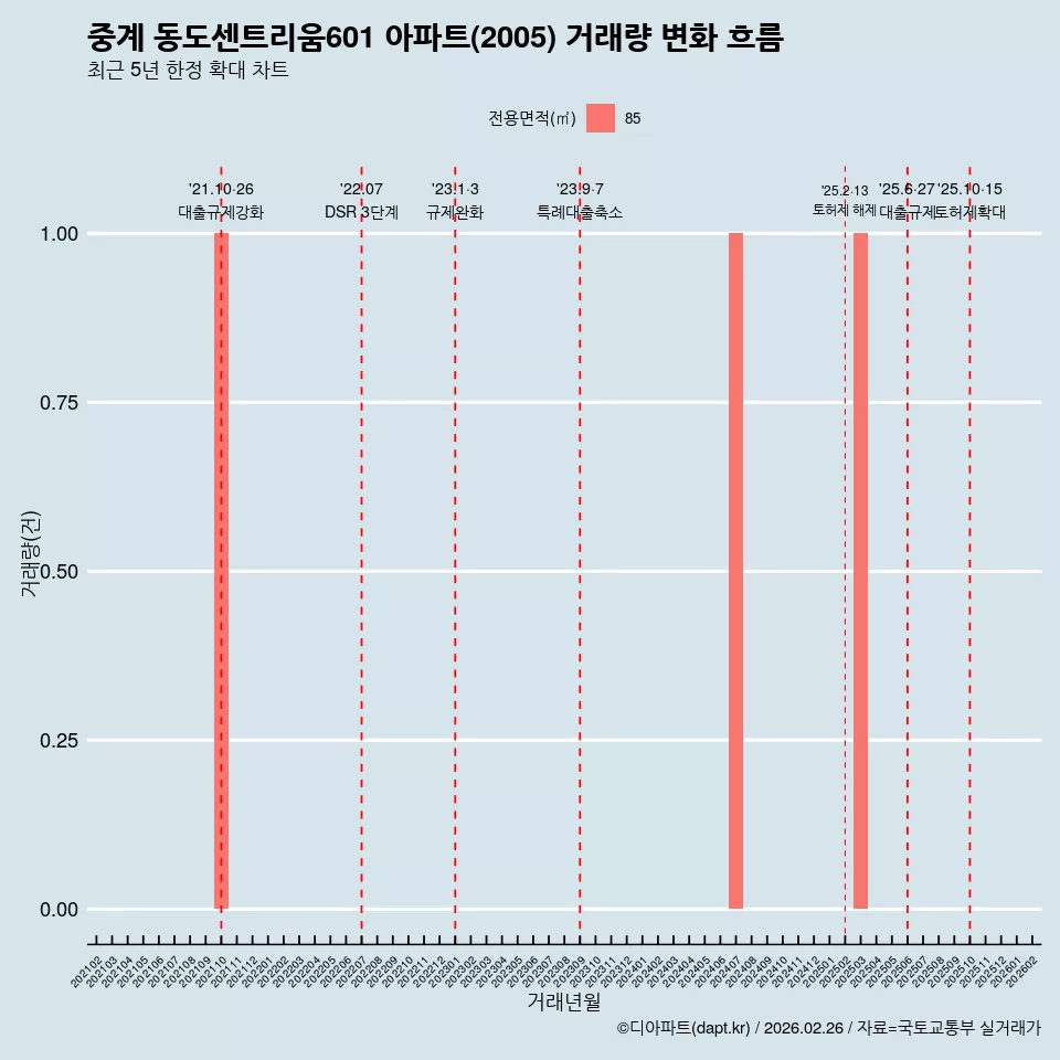 중계 동도센트리움601 아파트(2005) 거래량 변화 흐름