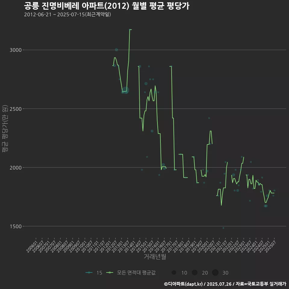 공릉 진명비베레 아파트(2012) 월별 평균 평당가