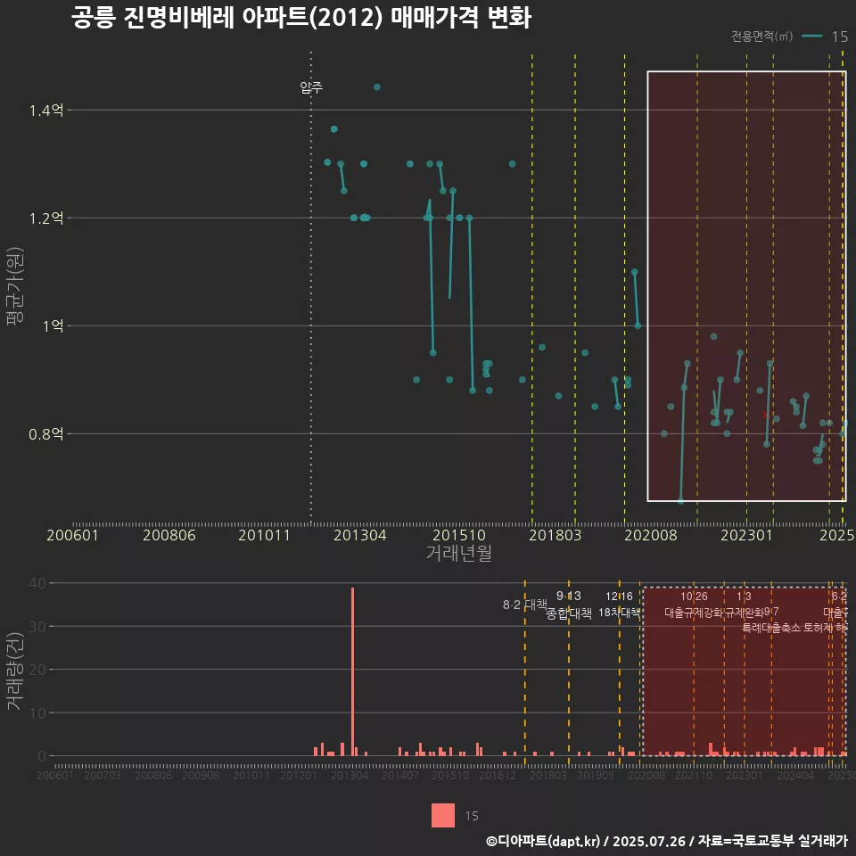 공릉 진명비베레 아파트(2012) 매매가격 변화