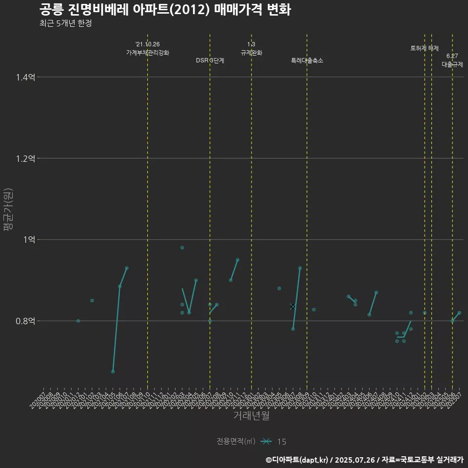 공릉 진명비베레 아파트(2012) 매매가격 변화