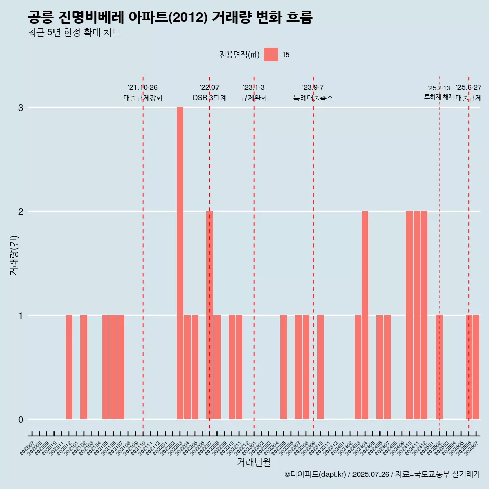 공릉 진명비베레 아파트(2012) 거래량 변화 흐름