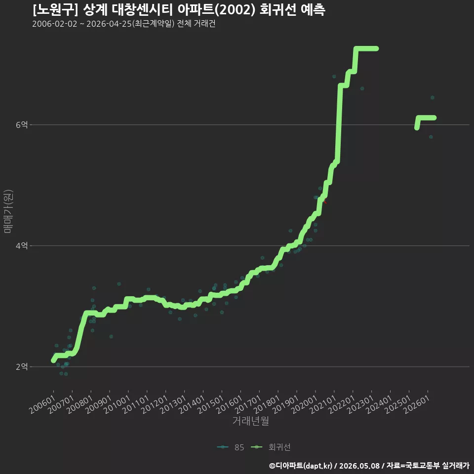 [노원구] 상계 대창센시티 아파트(2002) 회귀선 예측