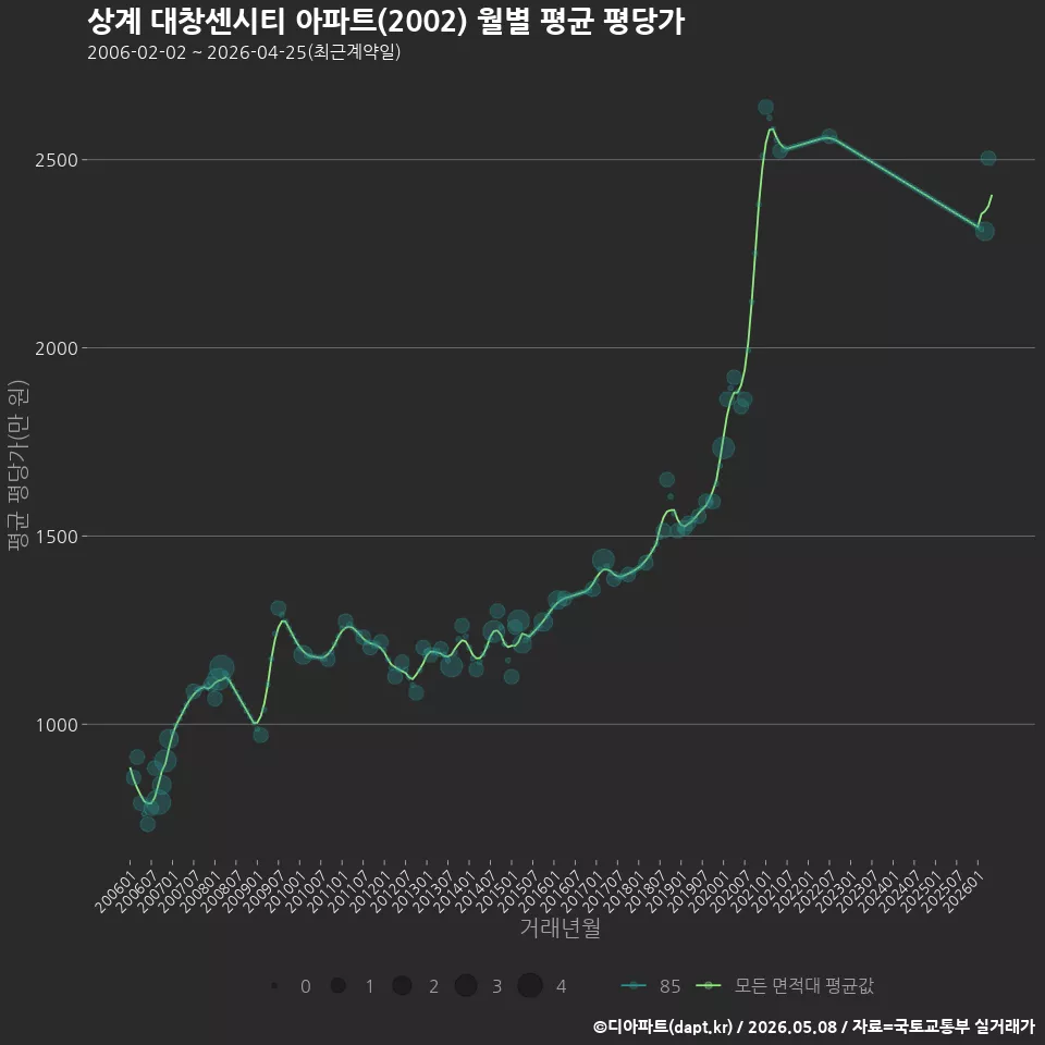 상계 대창센시티 아파트(2002) 월별 평균 평당가