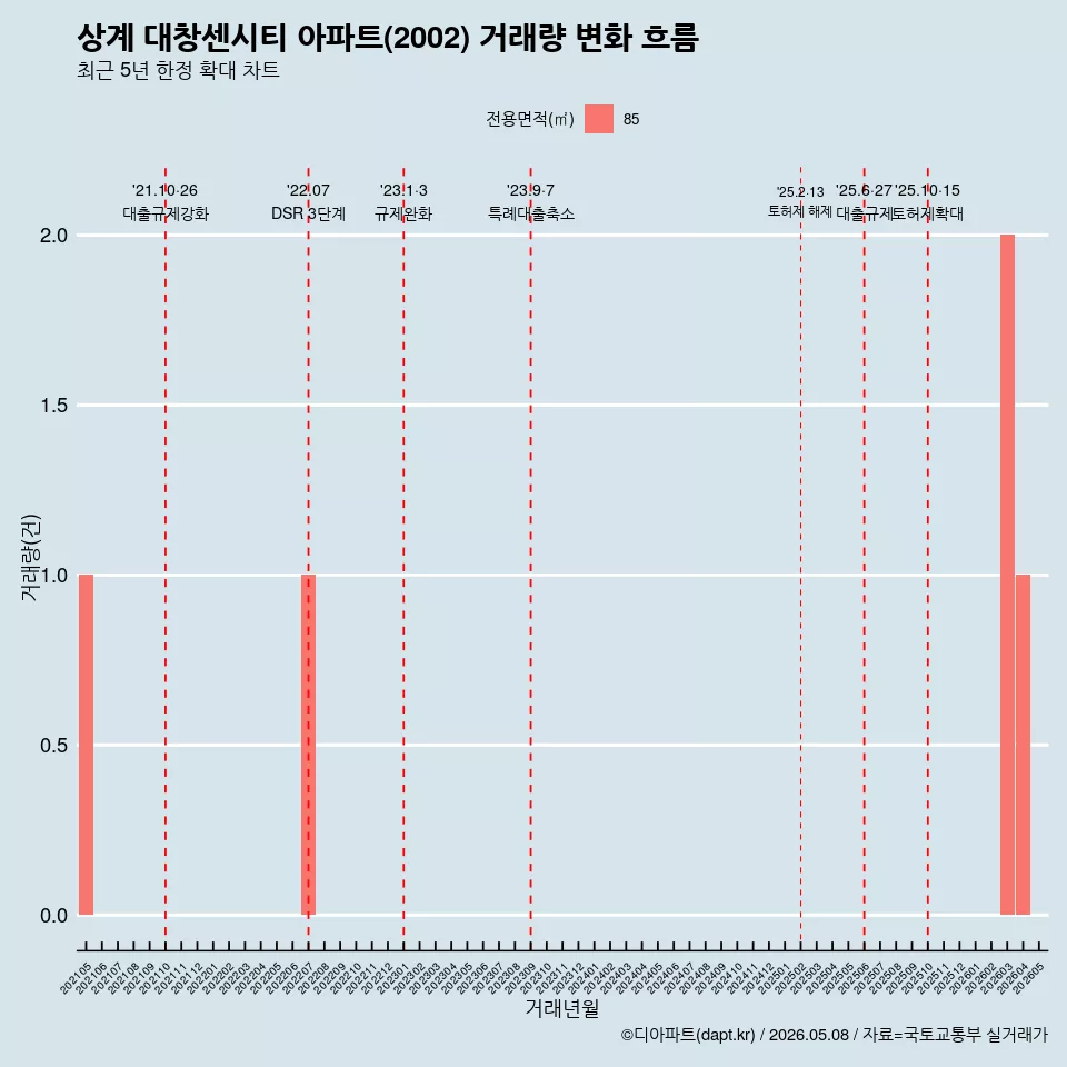 상계 대창센시티 아파트(2002) 거래량 변화 흐름