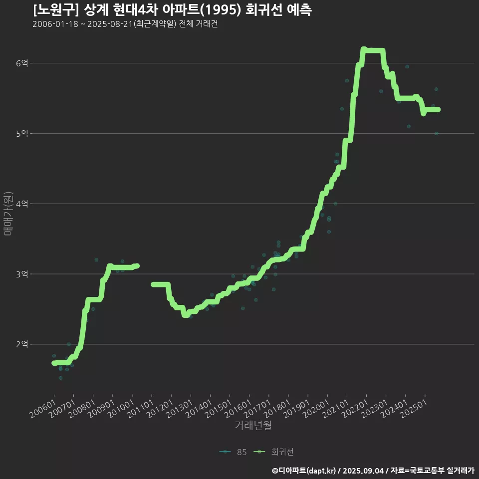 [노원구] 상계 현대4차 아파트(1995) 회귀선 예측