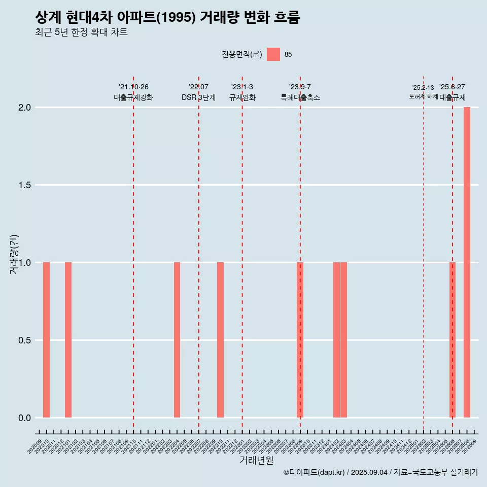 상계 현대4차 아파트(1995) 거래량 변화 흐름