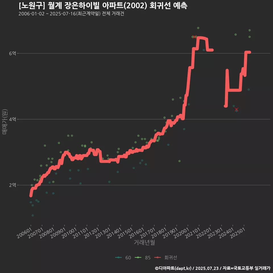 [노원구] 월계 장은하이빌 아파트(2002) 회귀선 예측