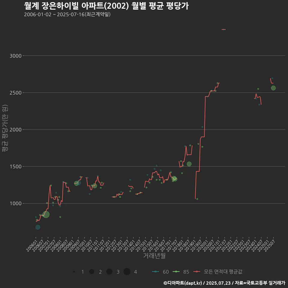 월계 장은하이빌 아파트(2002) 월별 평균 평당가