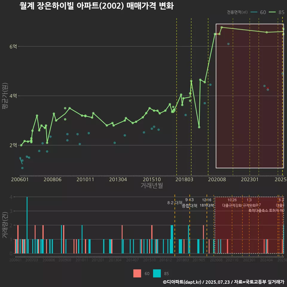 월계 장은하이빌 아파트(2002) 매매가격 변화