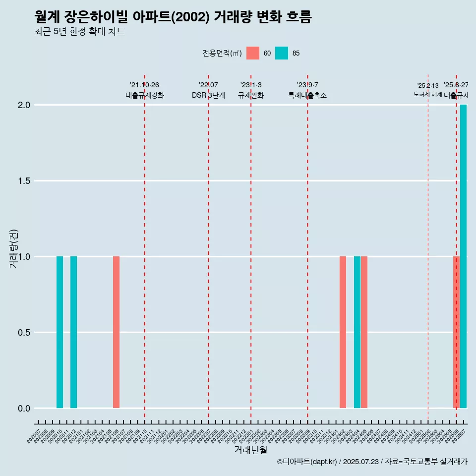 월계 장은하이빌 아파트(2002) 거래량 변화 흐름