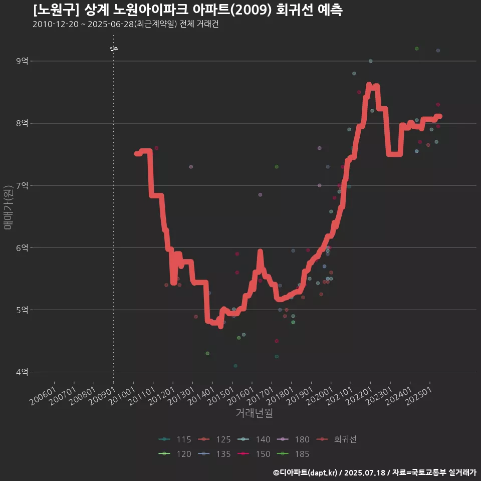 [노원구] 상계 노원아이파크 아파트(2009) 회귀선 예측